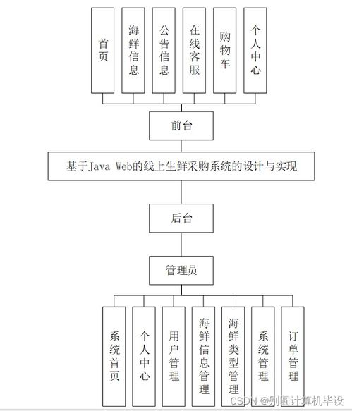 基于javaweb的線上生鮮采購系統(tǒng)的設(shè)計與實現(xiàn)iuj079計算機畢設(shè)ssm