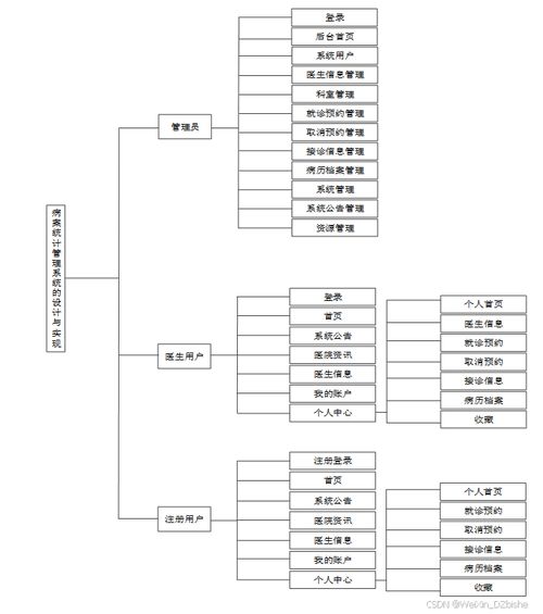 基于spring boot病案統計管理系統的設計與實現 計算機畢設 附源碼 02651