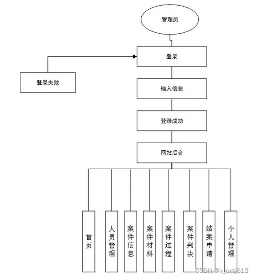 SSM律師事務(wù)所業(yè)務(wù)管理系統(tǒng) 設(shè)計與實現(xiàn)