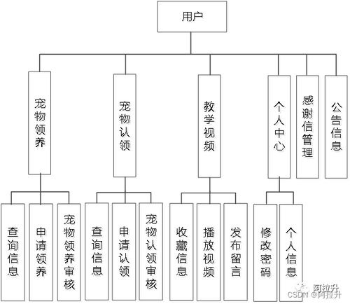 基于Spring Boot的寵物領(lǐng)養(yǎng)系統(tǒng)的設(shè)計與實現(xiàn)