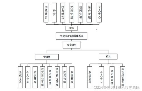 基于SSM框架的Java畢業(yè)校友信息管理系統(tǒng)設(shè)計與實現(xiàn)